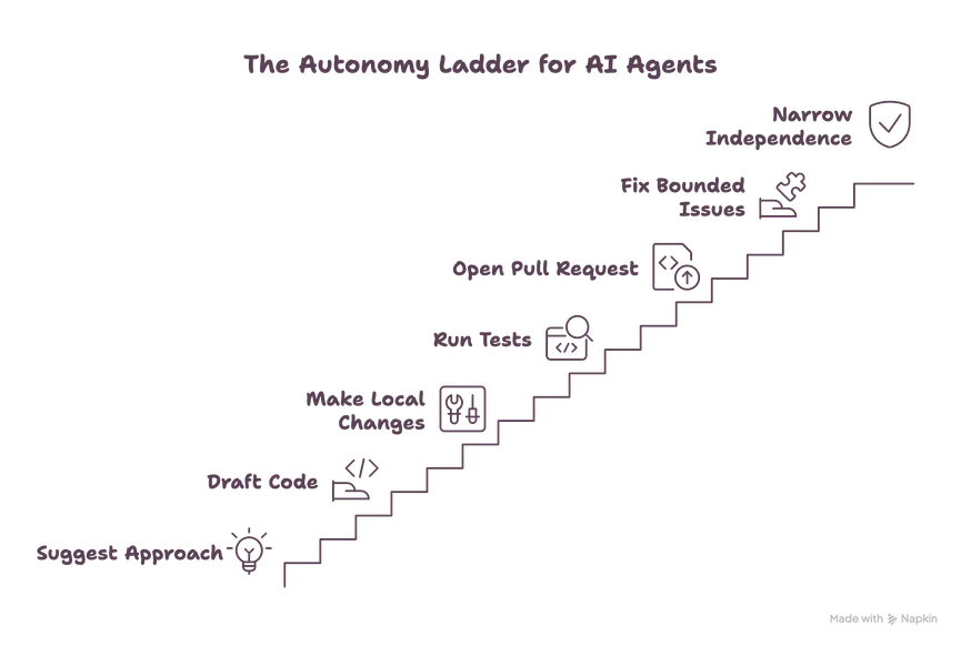 Ladder diagram with rungs labelled from bottom to top: suggest approach, draft code, make local changes, run tests, open pull request, fix bounded issues end to end, operate independently — each rung annotated with stronger harness requirements
