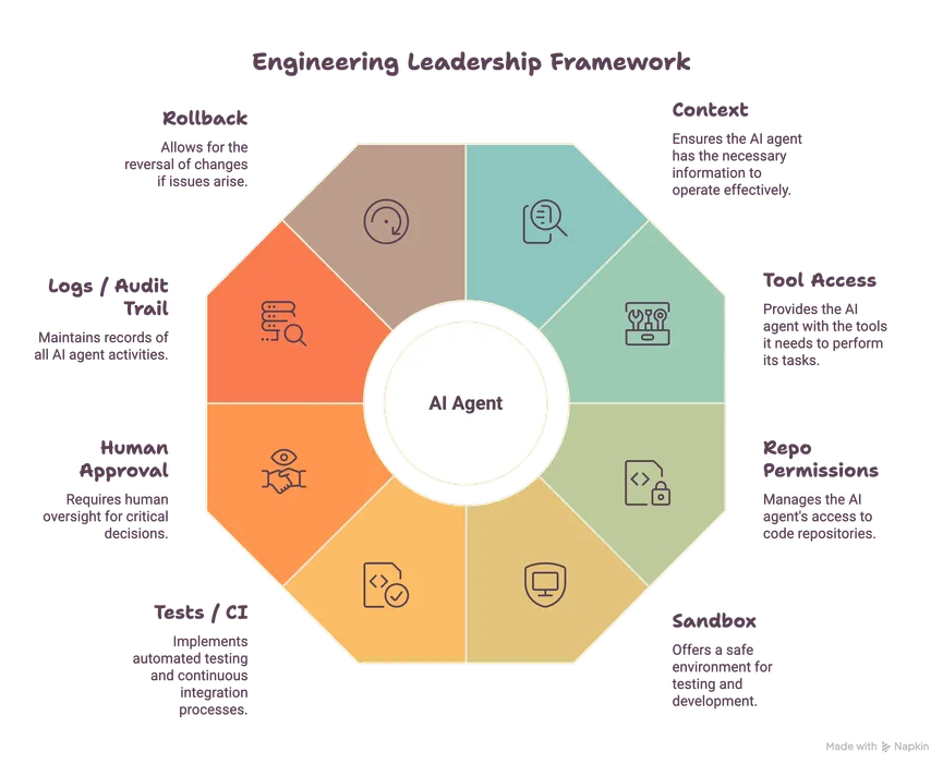 Diagram with an agent at the centre surrounded by control rings representing context, tools, permissions, sandboxing, tests, human approval checkpoints, logs, and rollback paths — together forming the harness